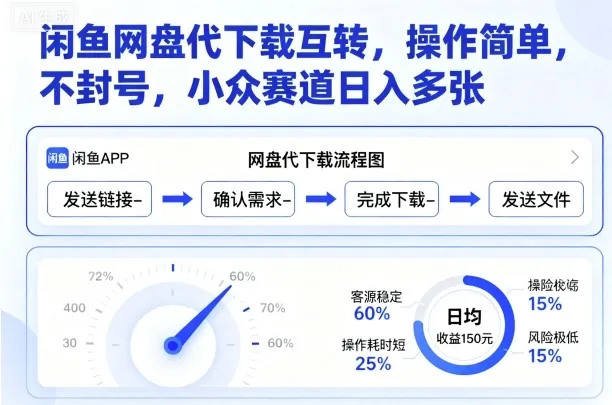 闲鱼网盘代下载互转,操作简单,不封号,小众赛道日入多张_学通网创